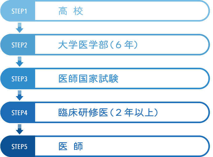 医者 に なるには 中学生