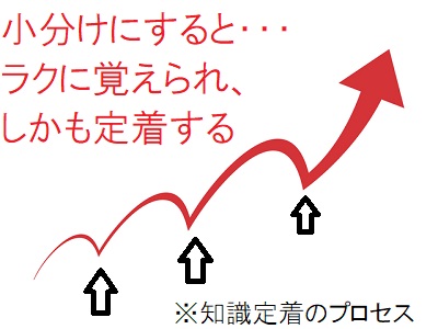 知識の定着プロセス