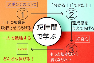 勉強のサイクル