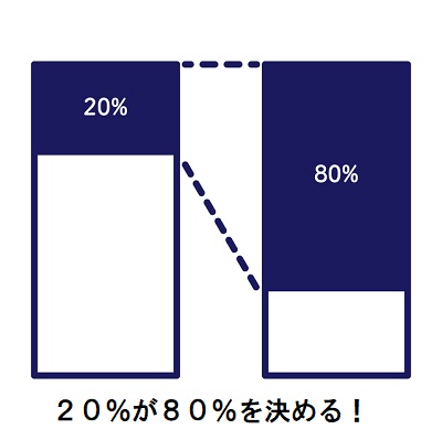 パレートの法則