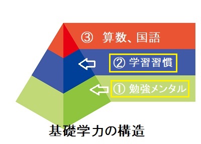 基礎学力の構造２