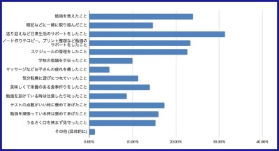 サポート