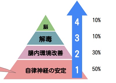 食育４段ピラミッド