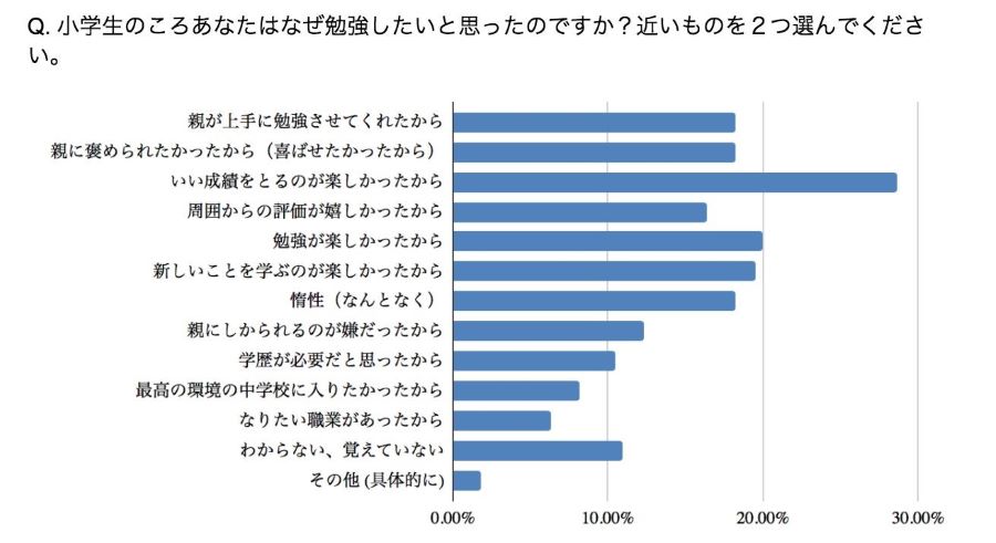 なぜ勉強したいと思うのか？