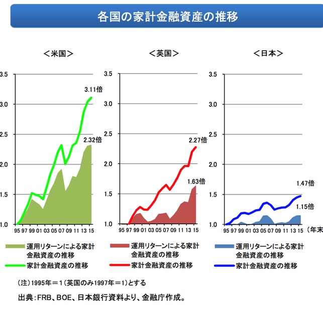 諸外国の金融資産
