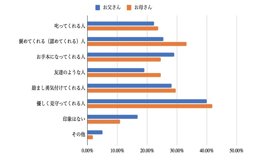 ６横棒グラフ青赤３