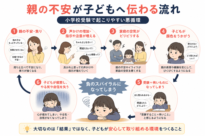 小学校受験 親のエゴ 本文1枚目