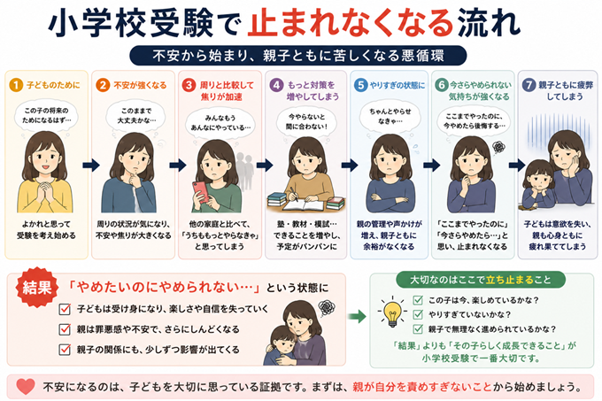 小学校受験　親のエゴ　本文2枚目