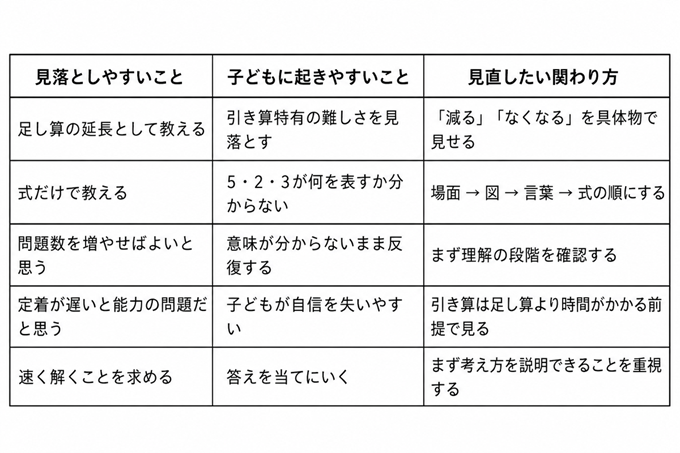 引き算の教え方　表2枚目