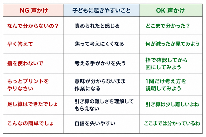 引き算の教え方　表4枚目