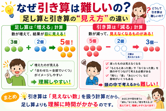引き算　教え方　本文2枚目