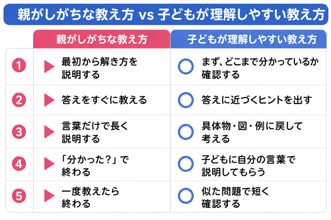 勉強　教え方　本文表1枚目