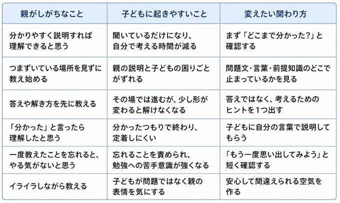 勉強の教え方　本文表3枚目