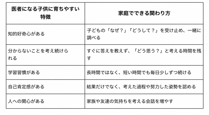 子供を医者にする　表1枚目