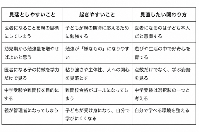 子供を医者にする表2枚目