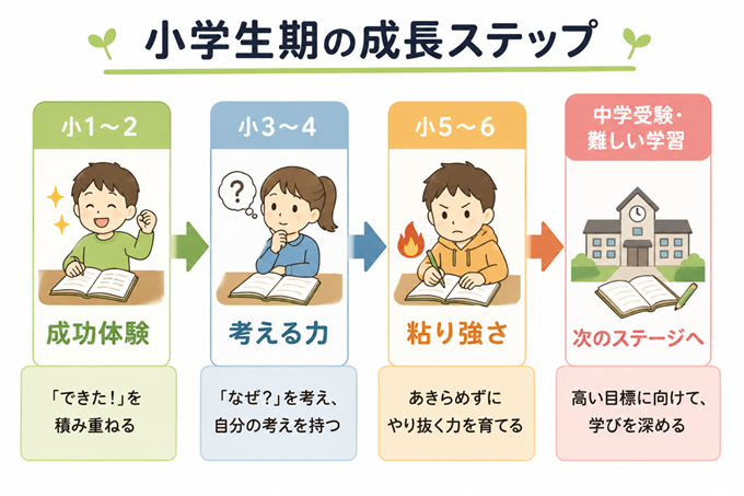 子供を医者にしたい　幼少期　本文3枚目