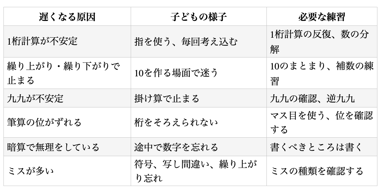算数計算3