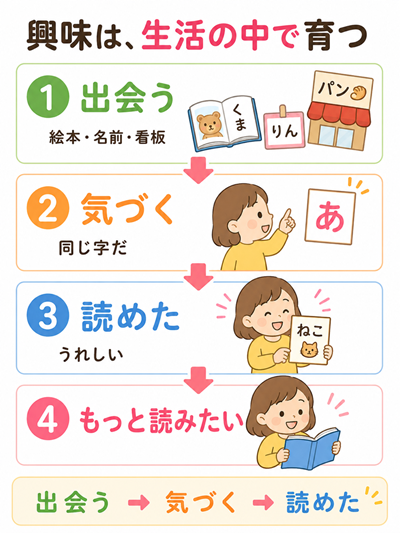 ひらがなの教え方　本文図１