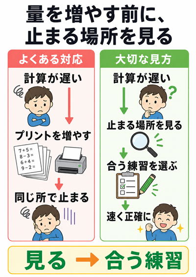計算　速くする　本文図1枚目