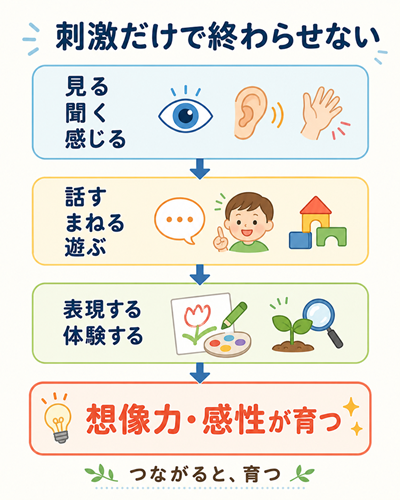 右脳を鍛える方法　図１