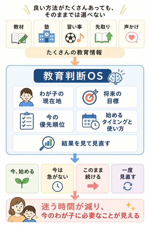 教育判断OS　スマホ、PC共通