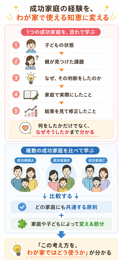 成功家庭の学びをどう取り入れるか