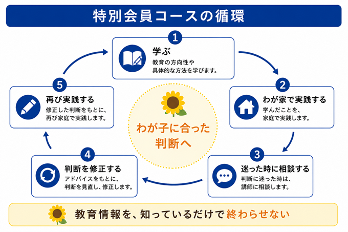 特別会員コース　循環の図　PC