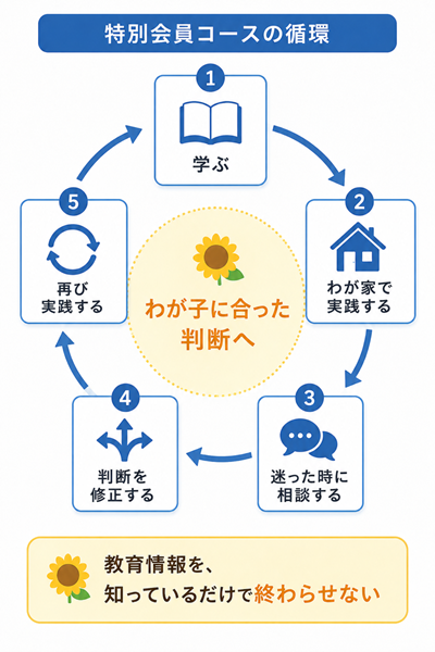 特別会員コース　循環の図　スマホ