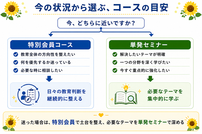 コース選びの図　PC