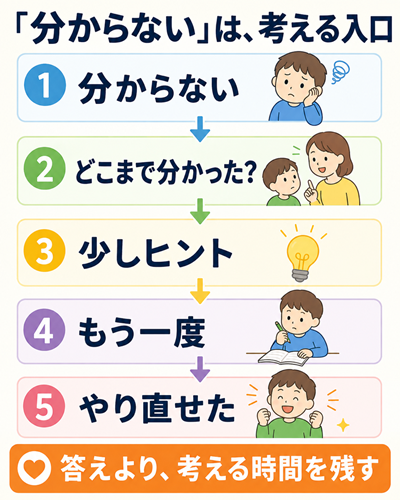 幼児期　学力　図３