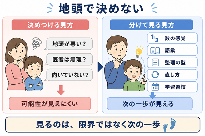 地頭が悪い　図１