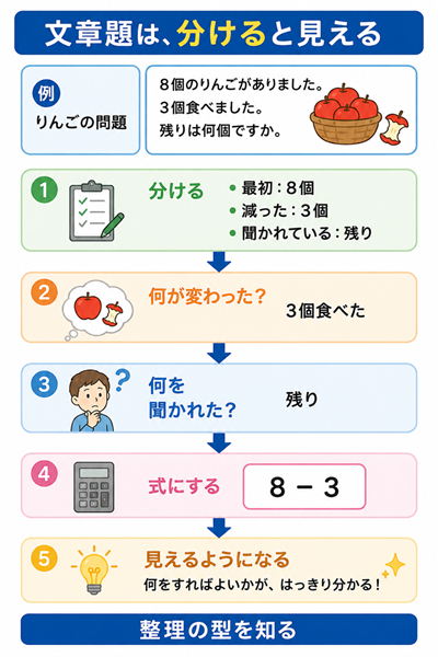 地頭が悪い　図２