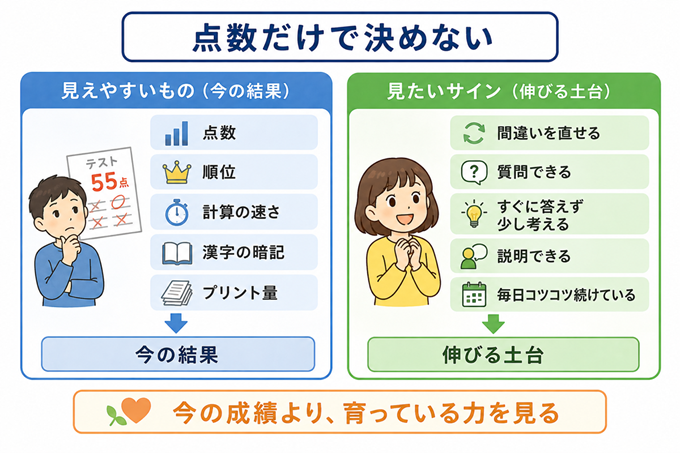 地頭が悪い　図３