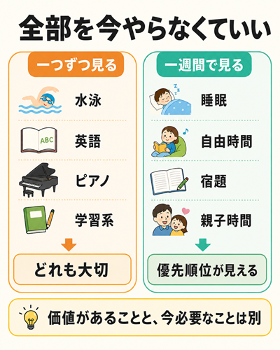 習い事が多すぎる　図１