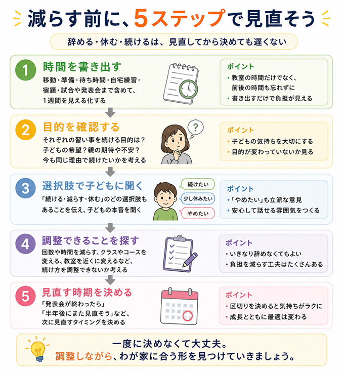習い事が多すぎる　図４