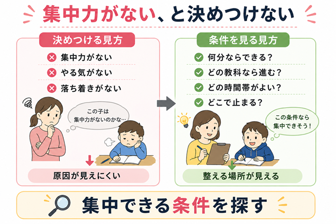 集中できない　図１