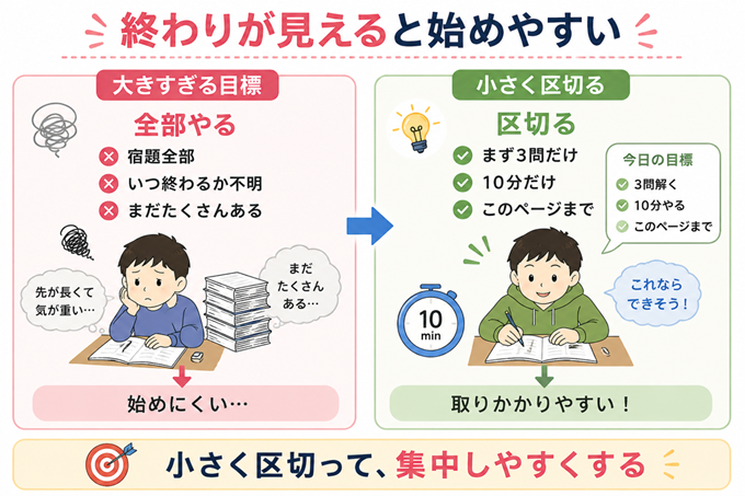 集中できない　図３