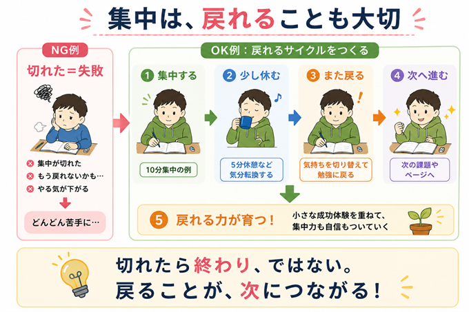 集中できない　図４
