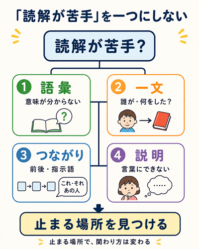 子供　読解力　本文図１