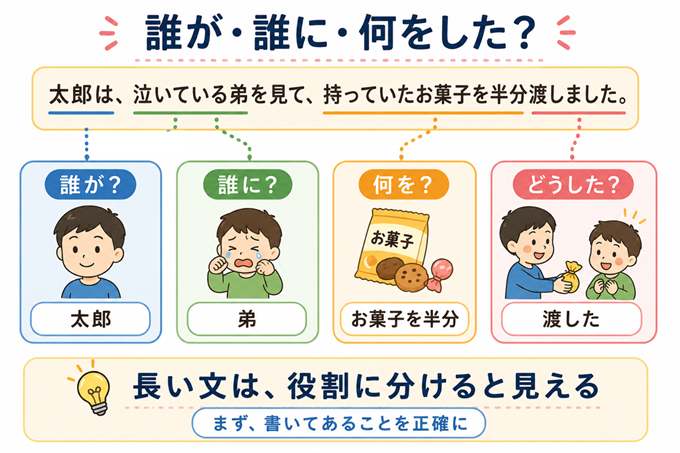子供　読解力　本文図２