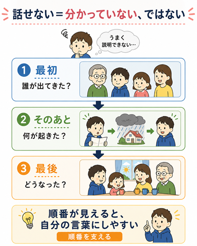 子供　読解力　本文図３