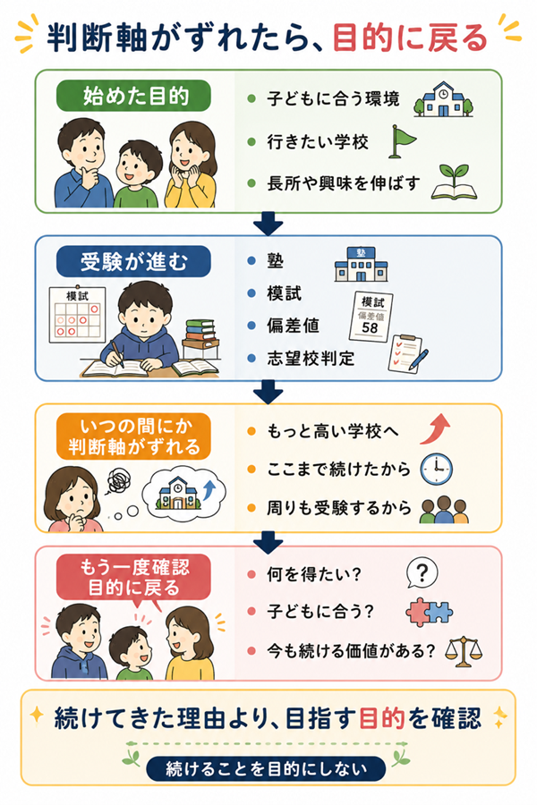 中学受験　メリット　デメリット　本文図３
