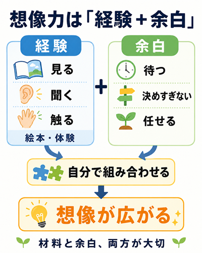 子供　想像力　鍛える　本文図１