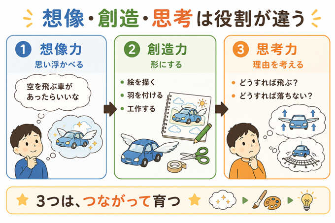 子供　想像力　鍛える　本文図２