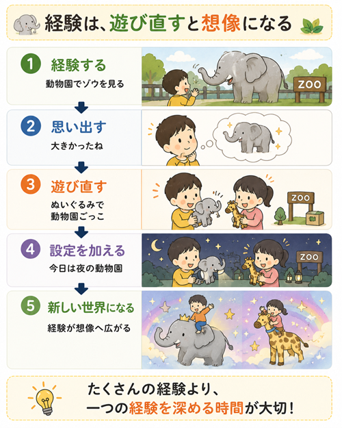 子供　想像力　鍛える　本文図４