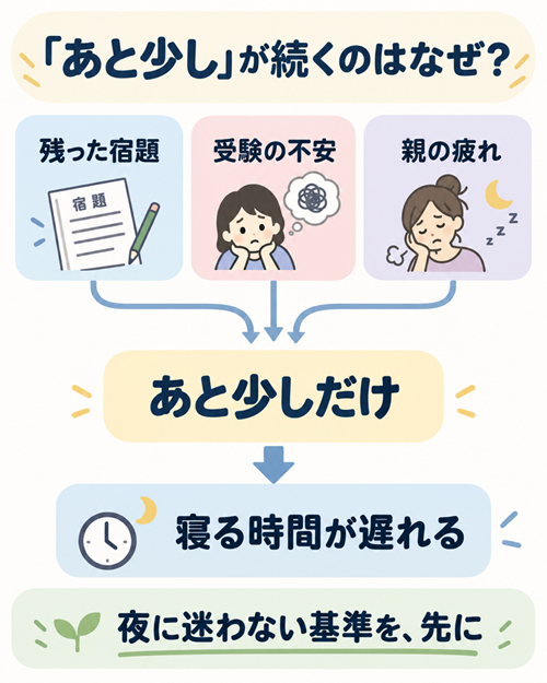 中学受験　睡眠　本文図１