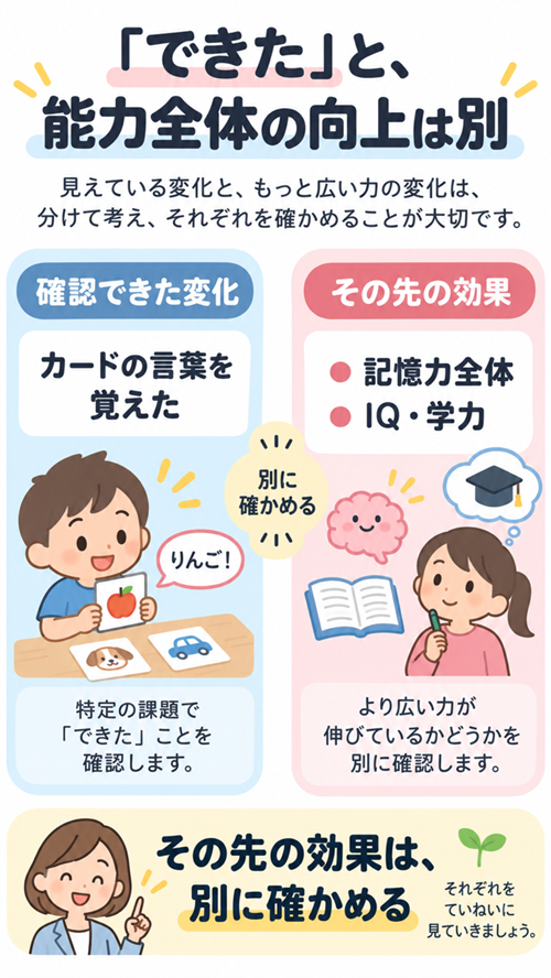 右脳教育　効果　本文図１