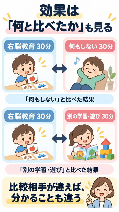 右脳教育　効果　本文図２