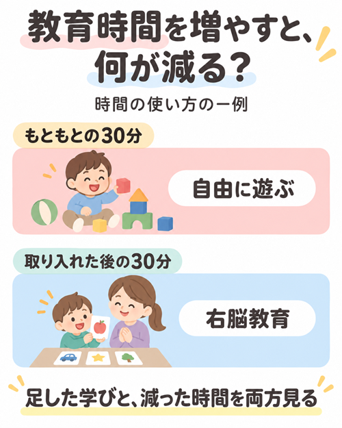右脳教育　効果　本文図３