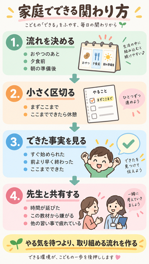 公文式　宿題　嫌がる　本文図４